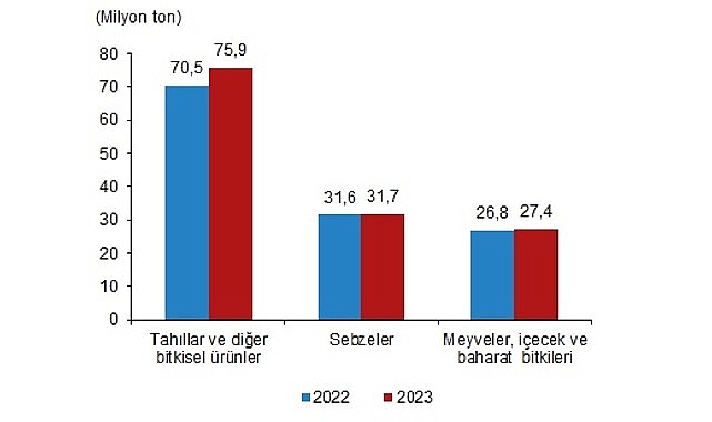 Bitkisel Üretim 2.Tahmini, 2023