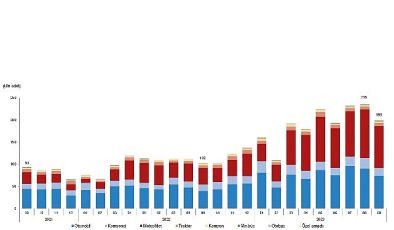 Eylül ayında 198 bin 740 adet taşıtın trafiğe kaydı yapıldı