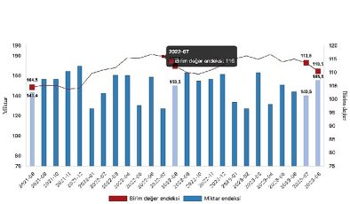 İhracat ünite paha endeksi yüzde 1,8 azaldı