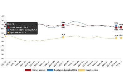 İnanç endeksi hizmet kesiminde yüzde 0,5 arttı, perakende ticaret dalında yüzde 3,3 azaldı, inşaat dalında yüzde 0,9 arttı