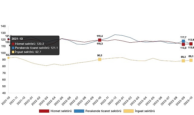 İnanç endeksi hizmet kesiminde yüzde 0,5 arttı, perakende ticaret dalında yüzde 3,3 azaldı, inşaat dalında yüzde 0,9 arttı