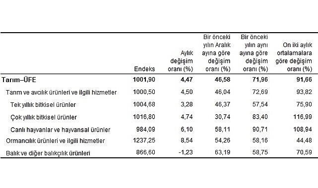 Tarım eserleri üretici fiyat endeksi (Tarım-ÜFE) yıllık yüzde 71,96, aylık yüzde 4,47 arttı