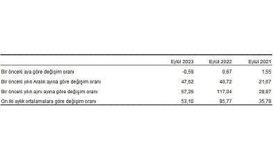 Yurt Dışı Üretici Fiyat Endeksi (YD-ÜFE) yıllık yüzde 57,25 arttı, aylık yüzde 0,59 azaldı