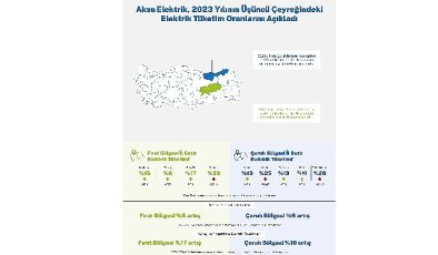 Aksa Çoruh ve Aksa Fırat Elektrik, hizmet bölgelerindeki elektrik tüketim oranlarını açıkladı:  