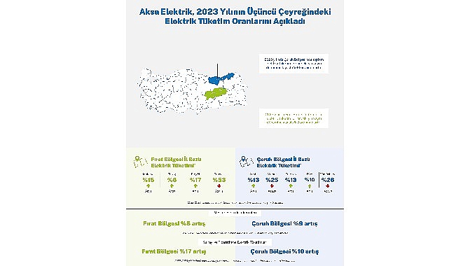 Aksa Çoruh ve Aksa Fırat Elektrik, hizmet bölgelerindeki elektrik tüketim oranlarını açıkladı:  