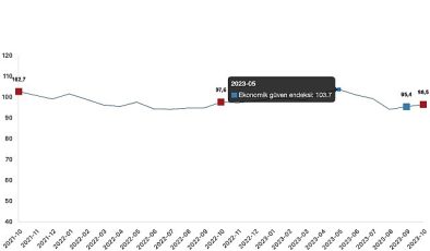 Ekonomik itimat endeksi 96,5 oldu