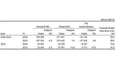 Eylül ayında genel ticaret sistemine nazaran ihracat yüzde 0,5, ithalat yüzde 14,6 azaldı