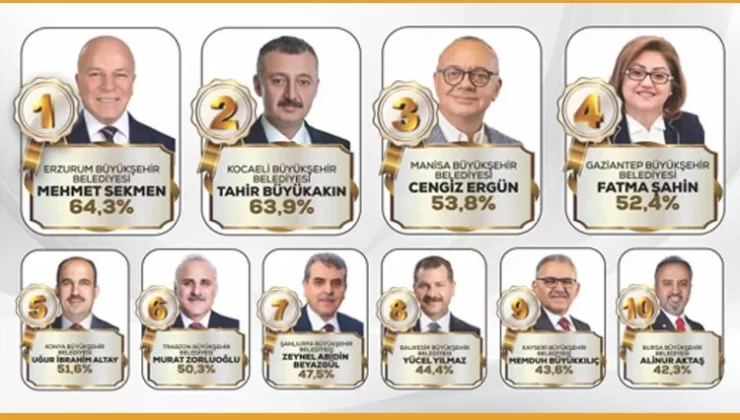 İşte Türkiye’nin en başarılı belediye başkanı